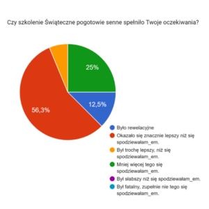 Pogotowie Senne 8-17 miesięcy